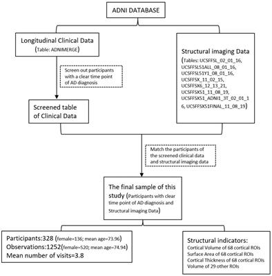 The characteristics of brain atrophy prior to the onset of Alzheimer’s disease: a longitudinal study